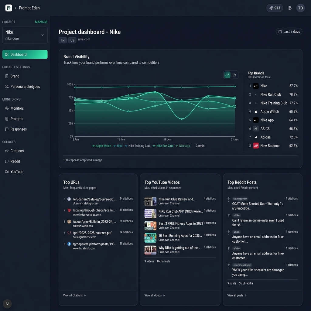 Prompt Eden Dashboard showing Brand Visibility Trends