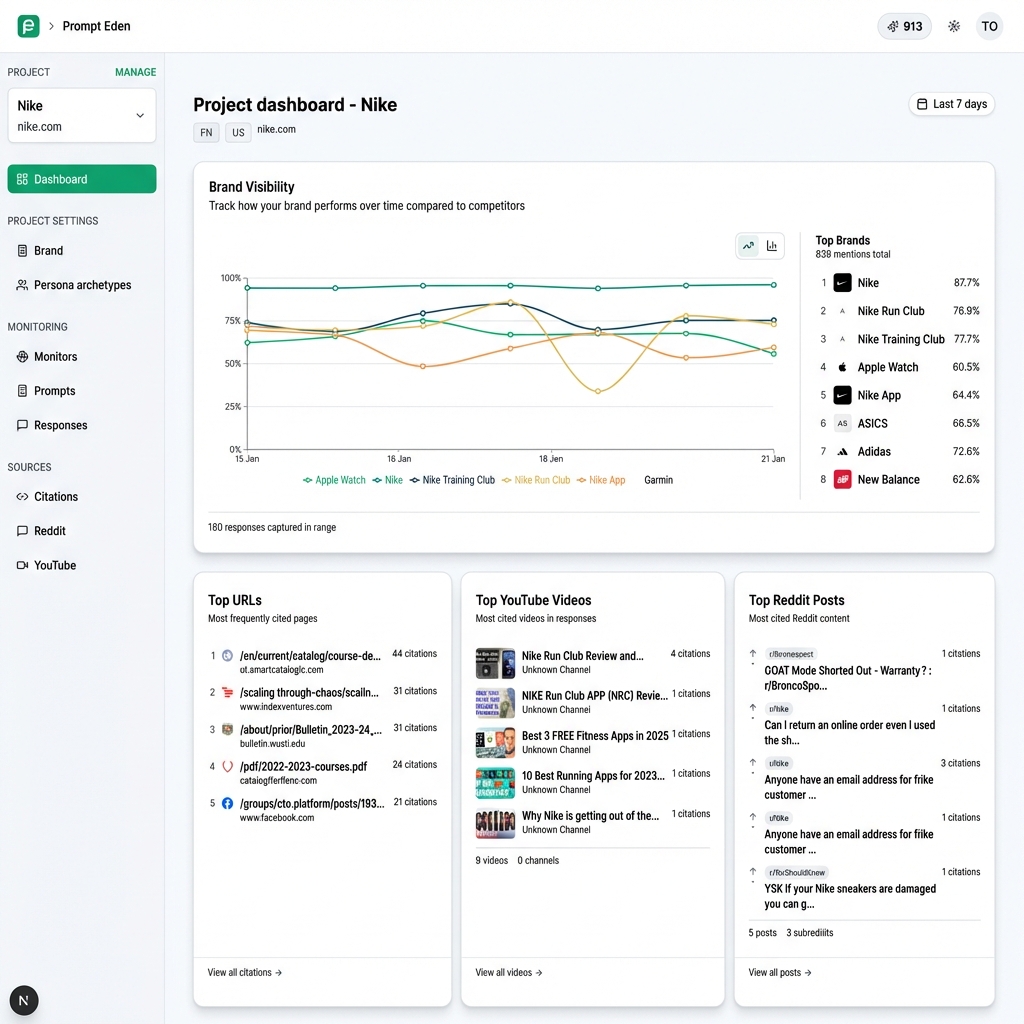 Prompt Eden Dashboard showing Brand Visibility Trends